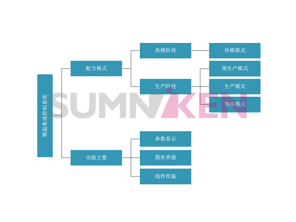 全栈式温控岛规划设计展现