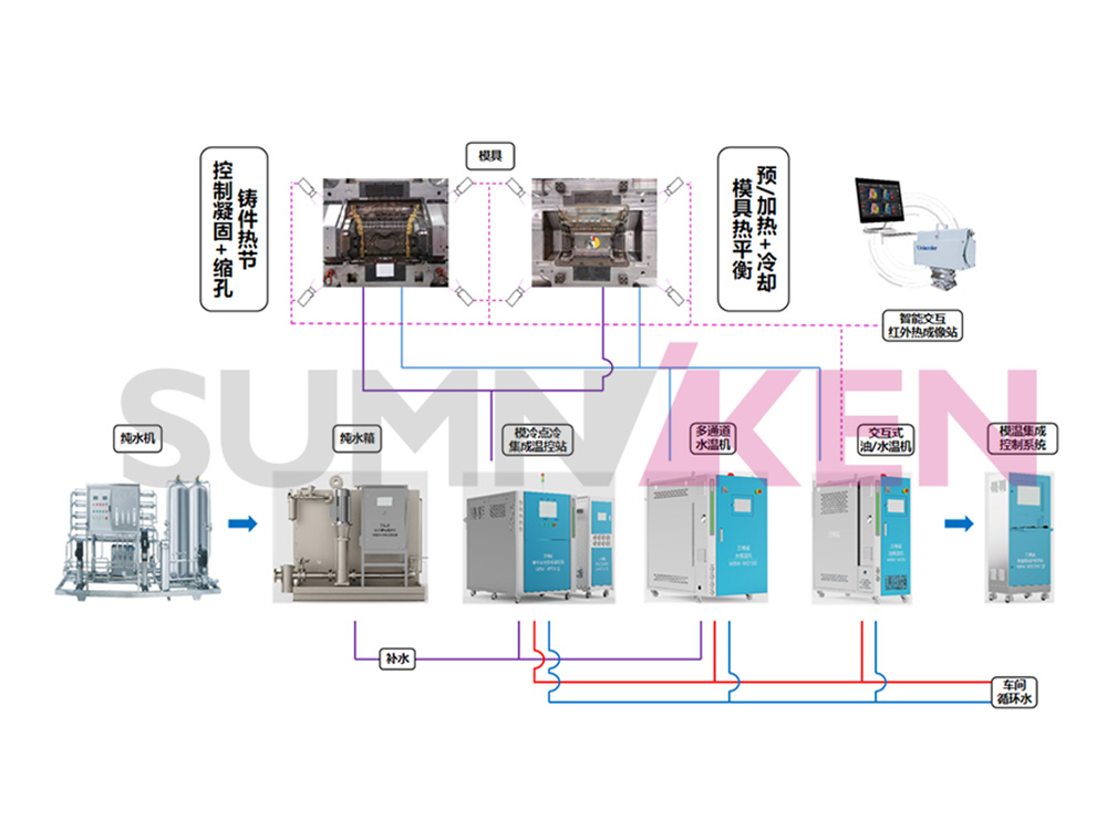 全栈式智能自主模具热平衡集成控制系统总括